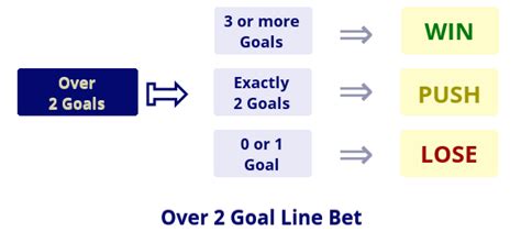 Next goal betting strategy